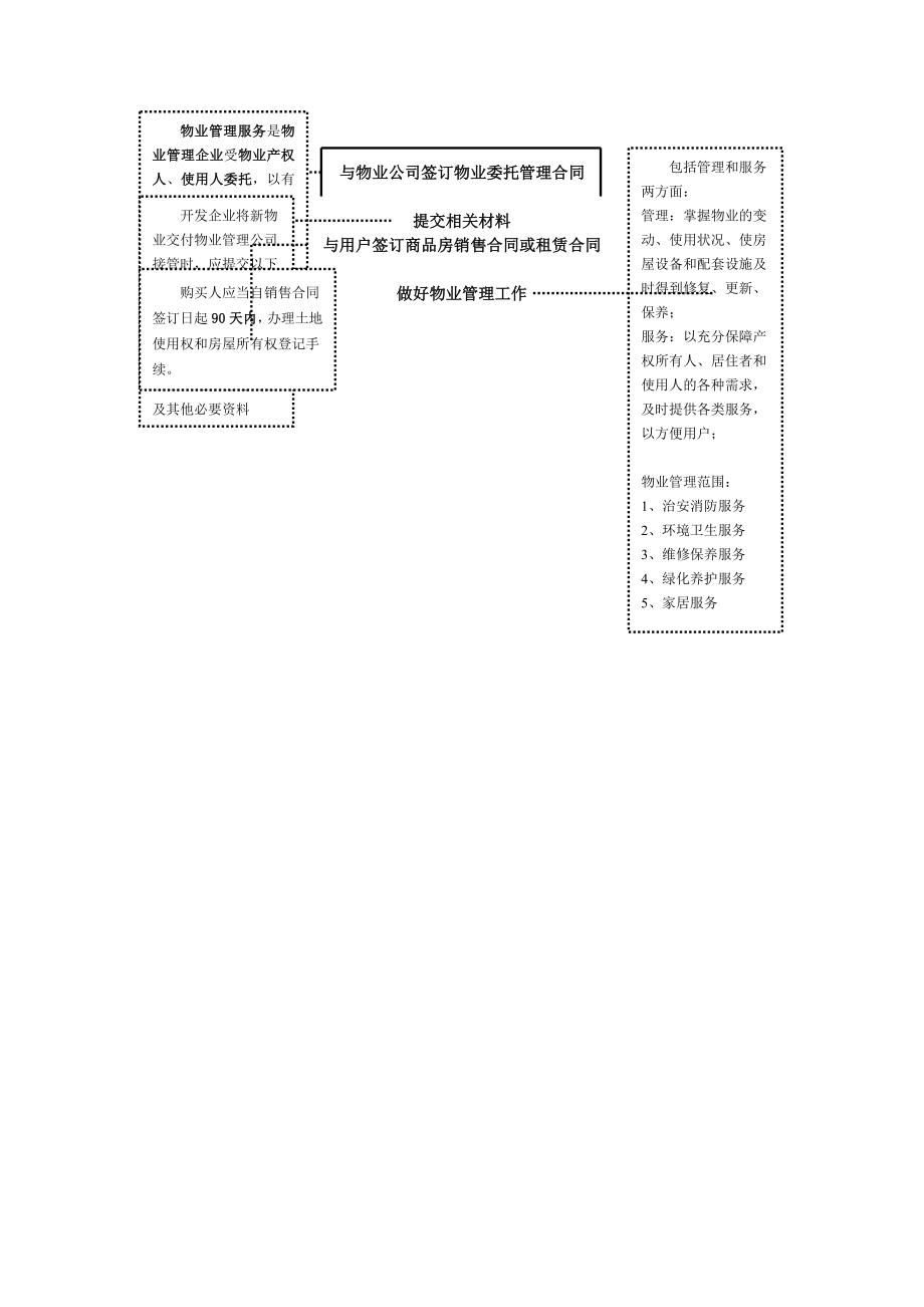 房地产开发基本流程.doc_第2页