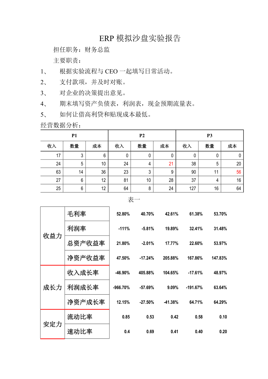 ERP模拟沙盘实验报告财务总监版.doc_第1页