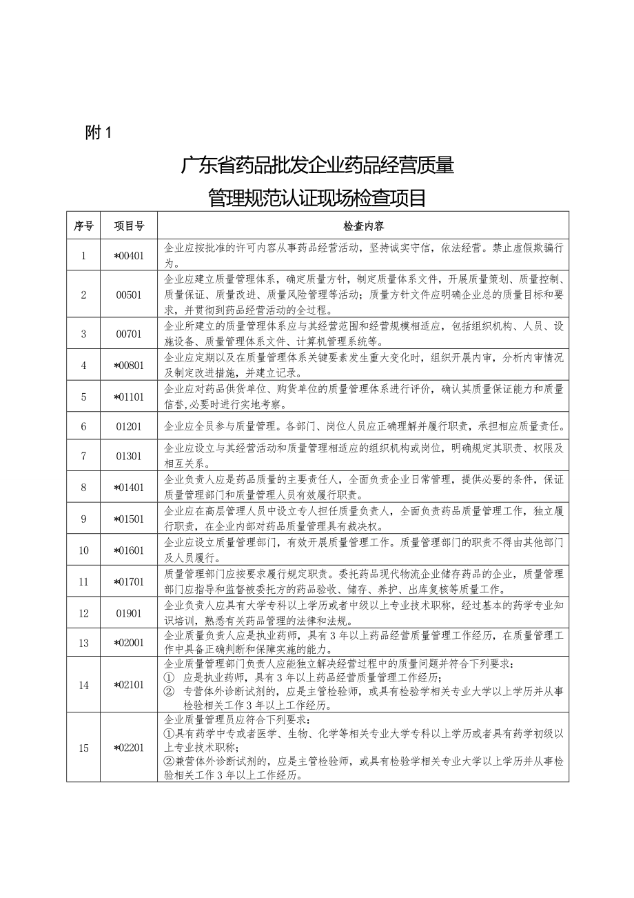 广东省药品批发、零售连锁、零售企业药品经营质量管理规范认证现场检查项目.doc_第1页