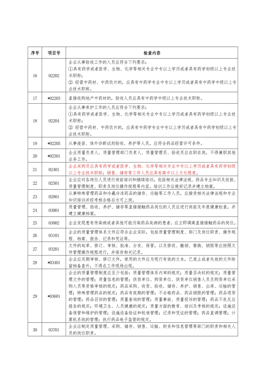 广东省药品批发、零售连锁、零售企业药品经营质量管理规范认证现场检查项目.doc_第2页