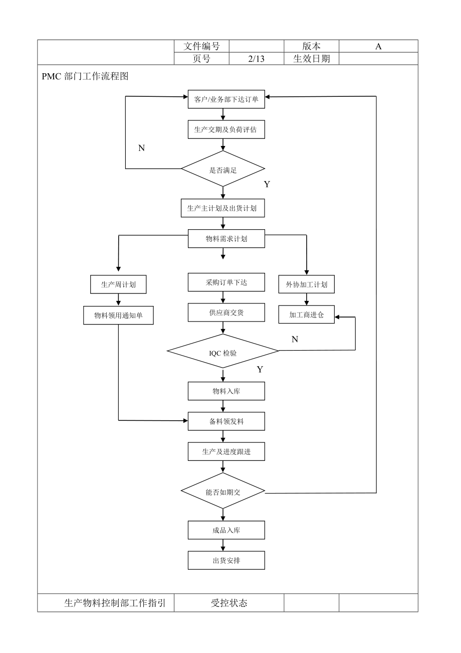 PMC作业流程.doc_第2页