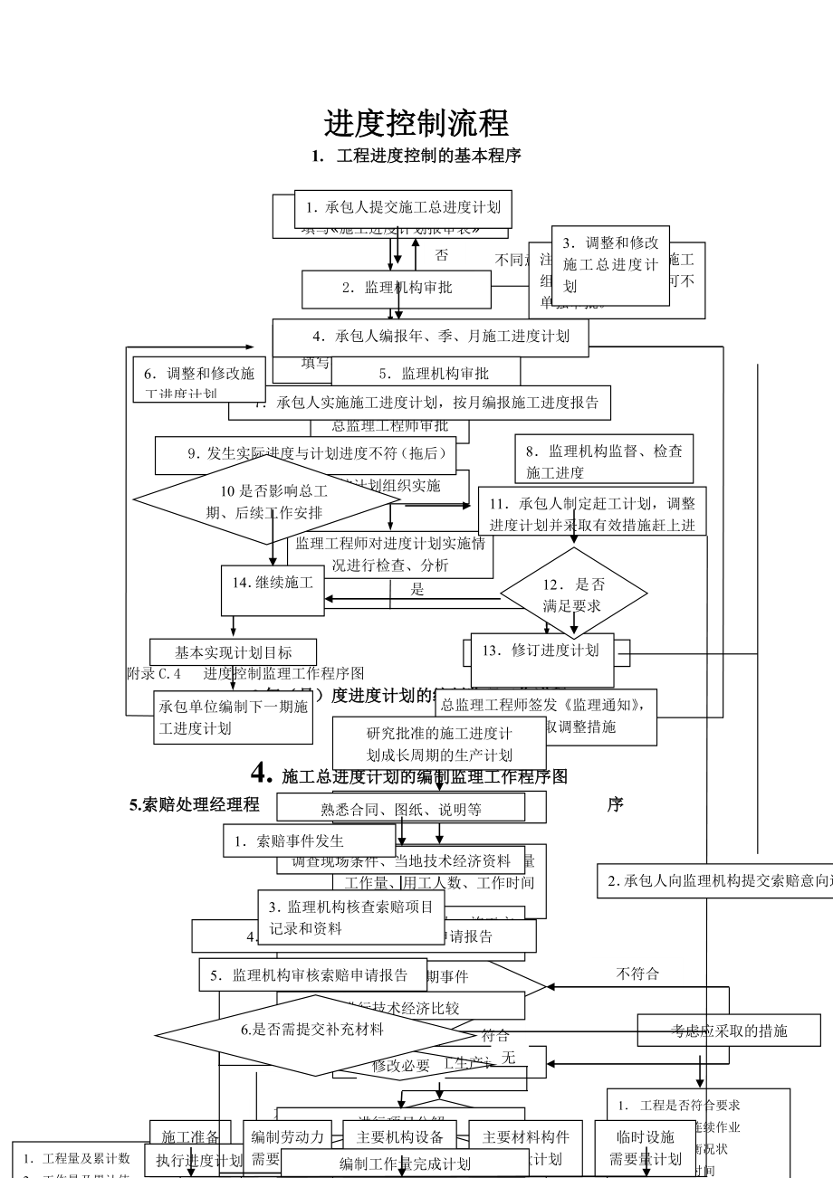 工程进度控制流程.doc_第1页