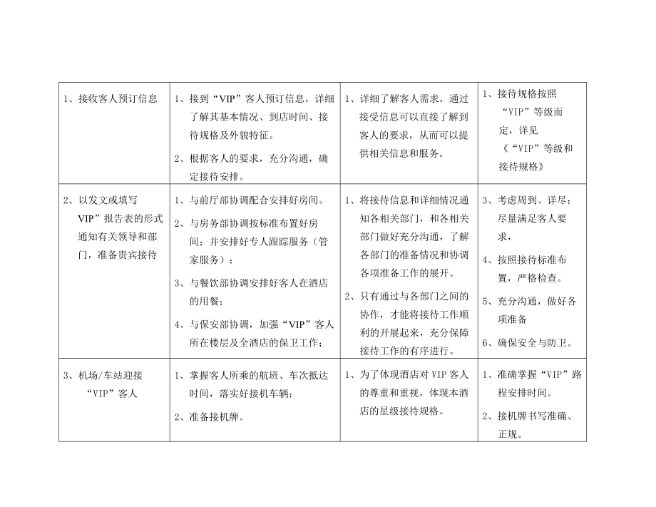 2014年五星级酒店管理细则——015VIP接待.doc_第2页