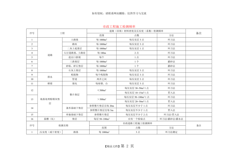 市政工程施工检测频率.doc_第2页