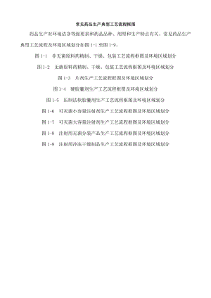 常见药品生产典型工艺流程框图.doc