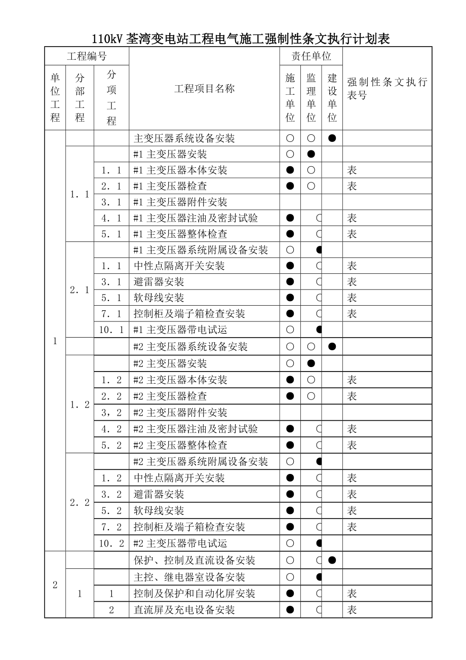 (2012年版)变电站电气强制性条文执行计划表.doc_第1页