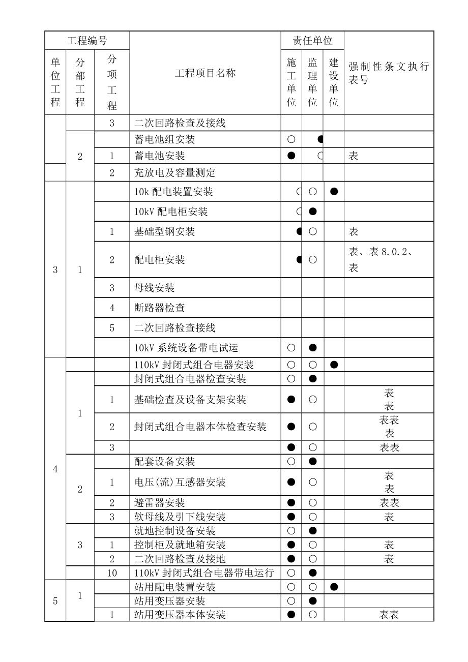 (2012年版)变电站电气强制性条文执行计划表.doc_第2页