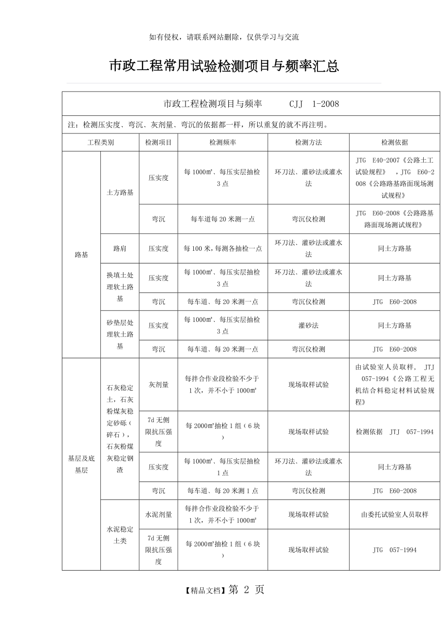 市政工程常用试验检测项目与频率汇总.doc_第2页