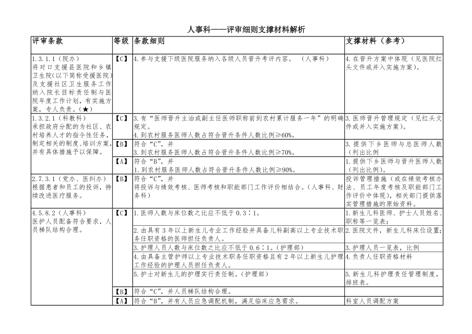 三级综合医院评审人事科评审细则职称材料解析.doc_第1页