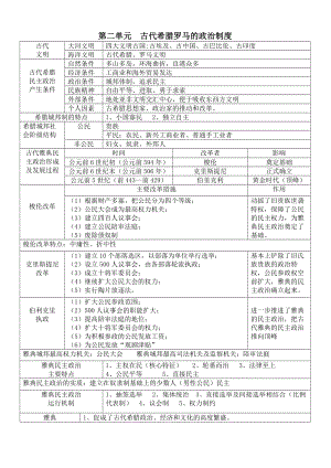 古代希腊罗马的政治制度基本知识考点归纳.docx