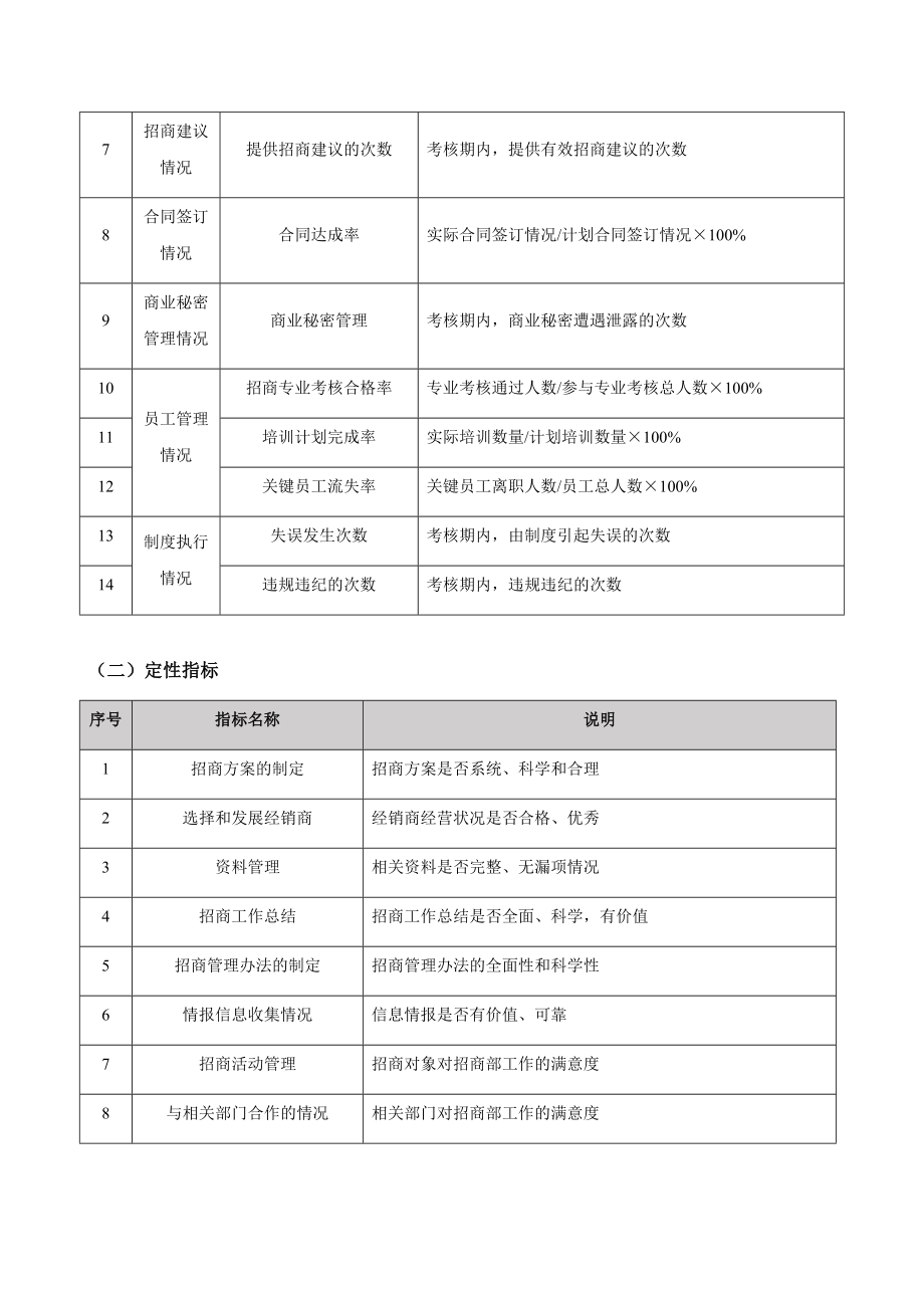 招商部人员绩效考核指标与考核表模板.doc_第2页