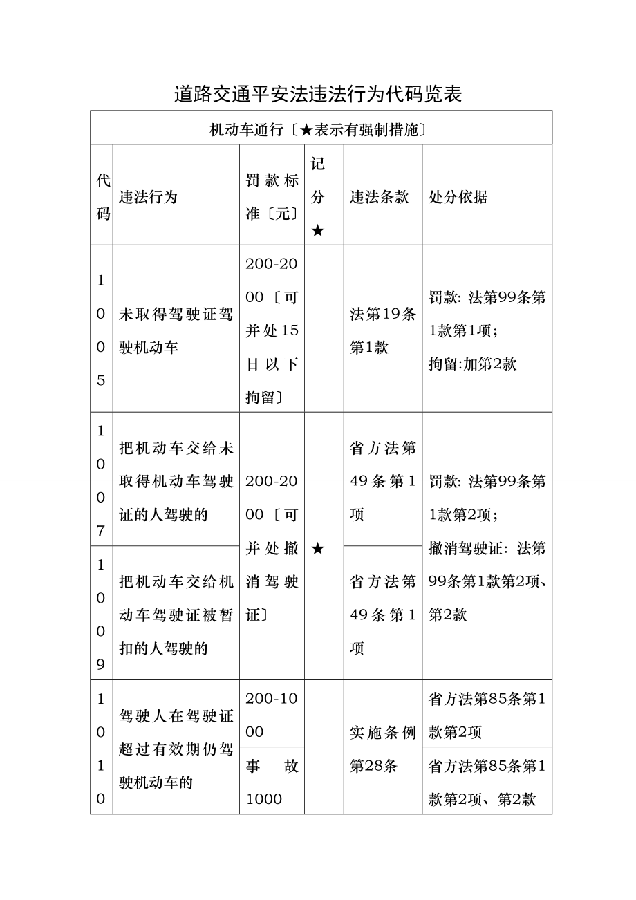 道路交通安全法违法行为代码览表.doc_第1页