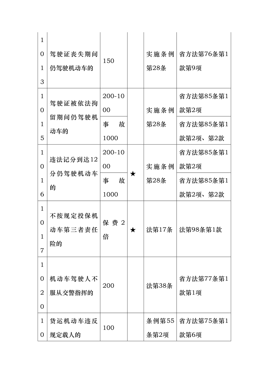 道路交通安全法违法行为代码览表.doc_第2页