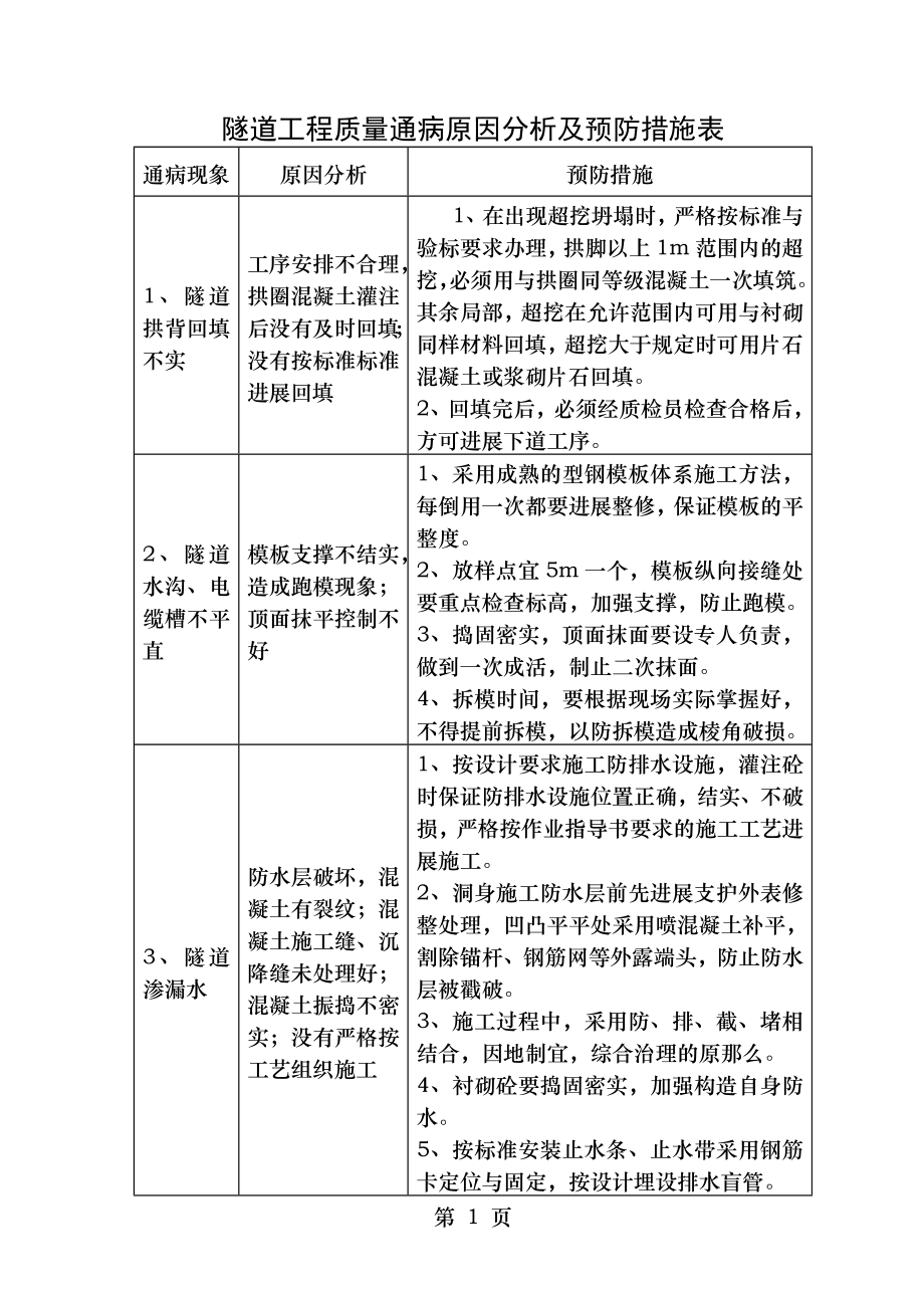 隧道工程质量通病原因及预防措施表.doc_第1页