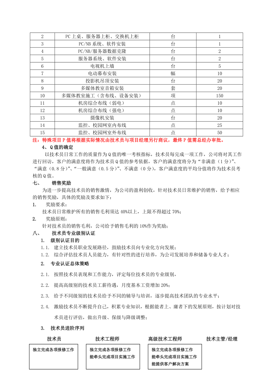 技术员绩效考核方案.doc_第2页