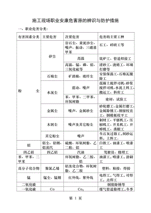 施工现场职业健康危害原的辨识与防护措施.doc