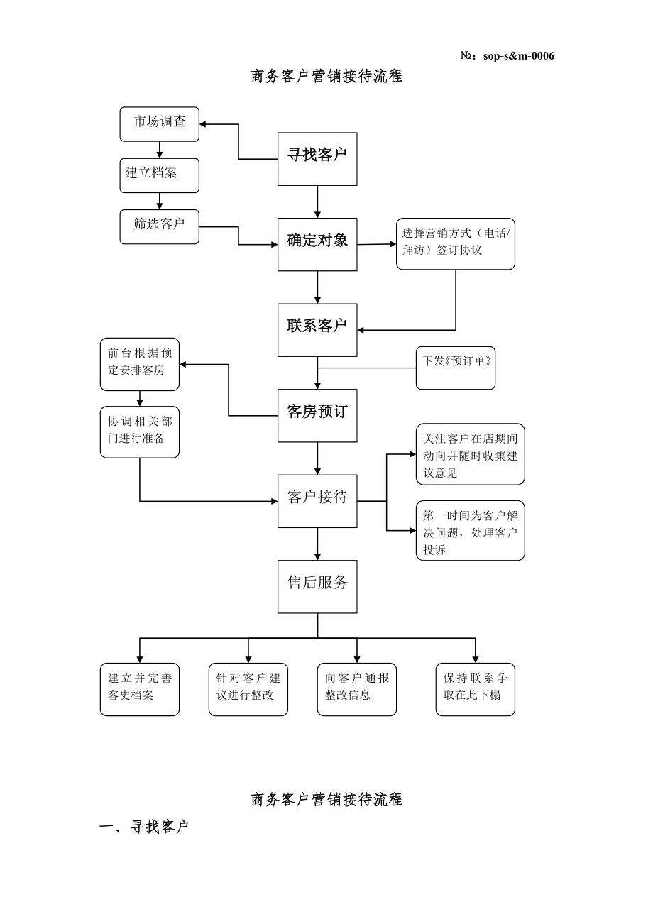 0006商务客户营销的操作程序流程.doc_第1页