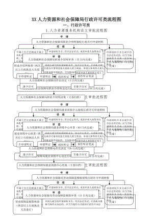 XX人社局行政职权运行流程图(行政审批事项等).doc