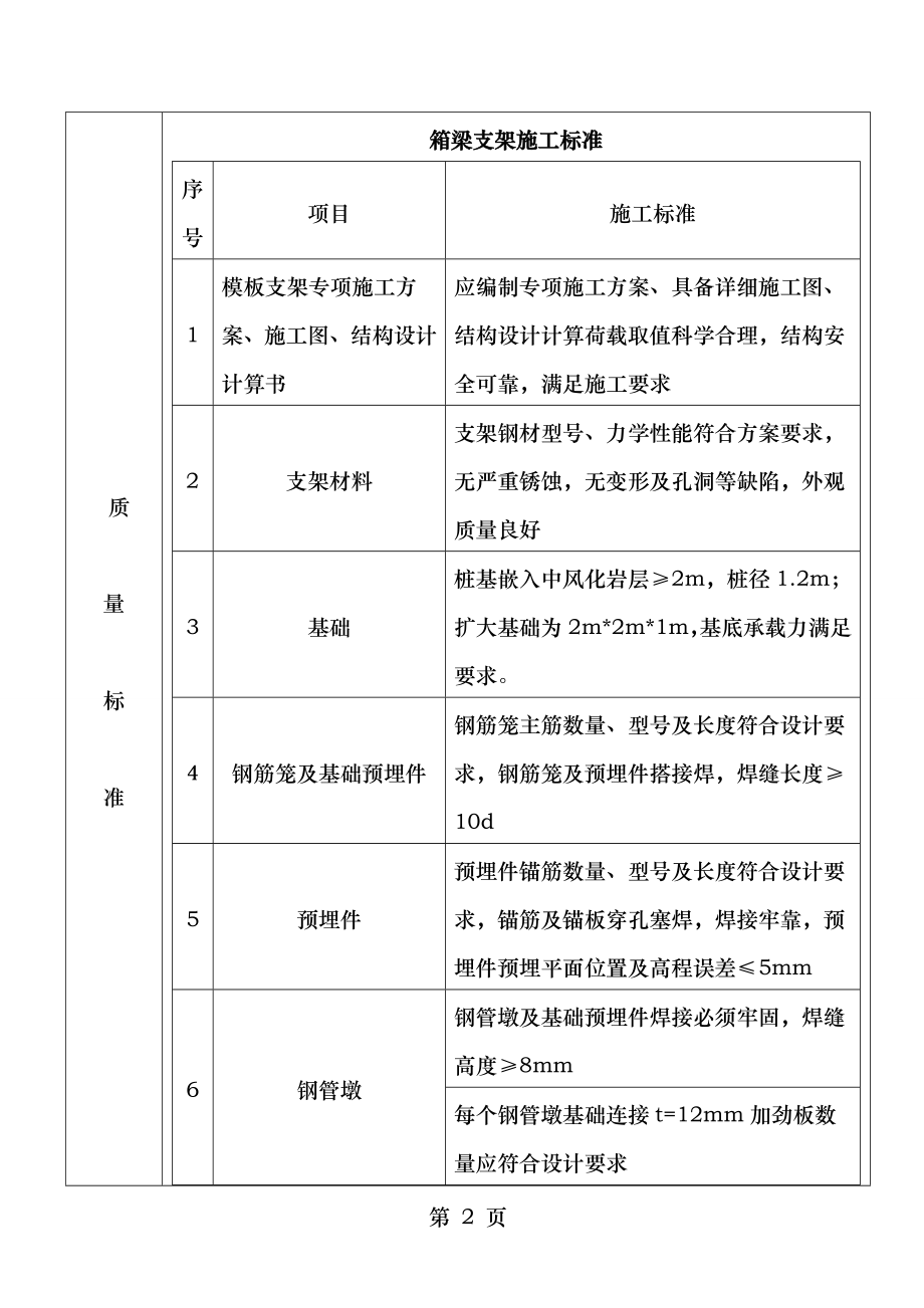 箱梁支架施工安全技术交底.doc_第2页