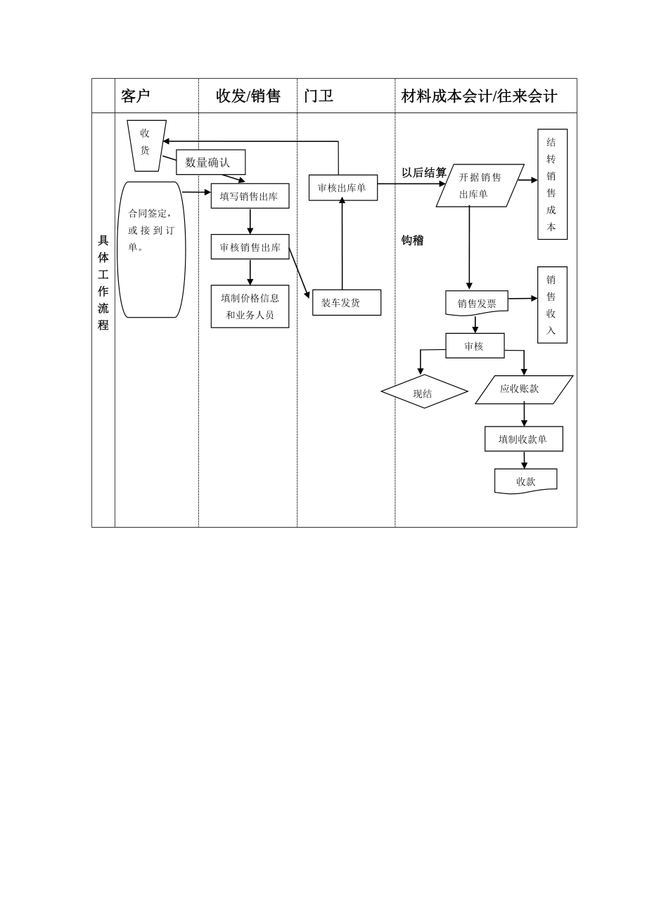 ERP出库流程图.doc_第2页