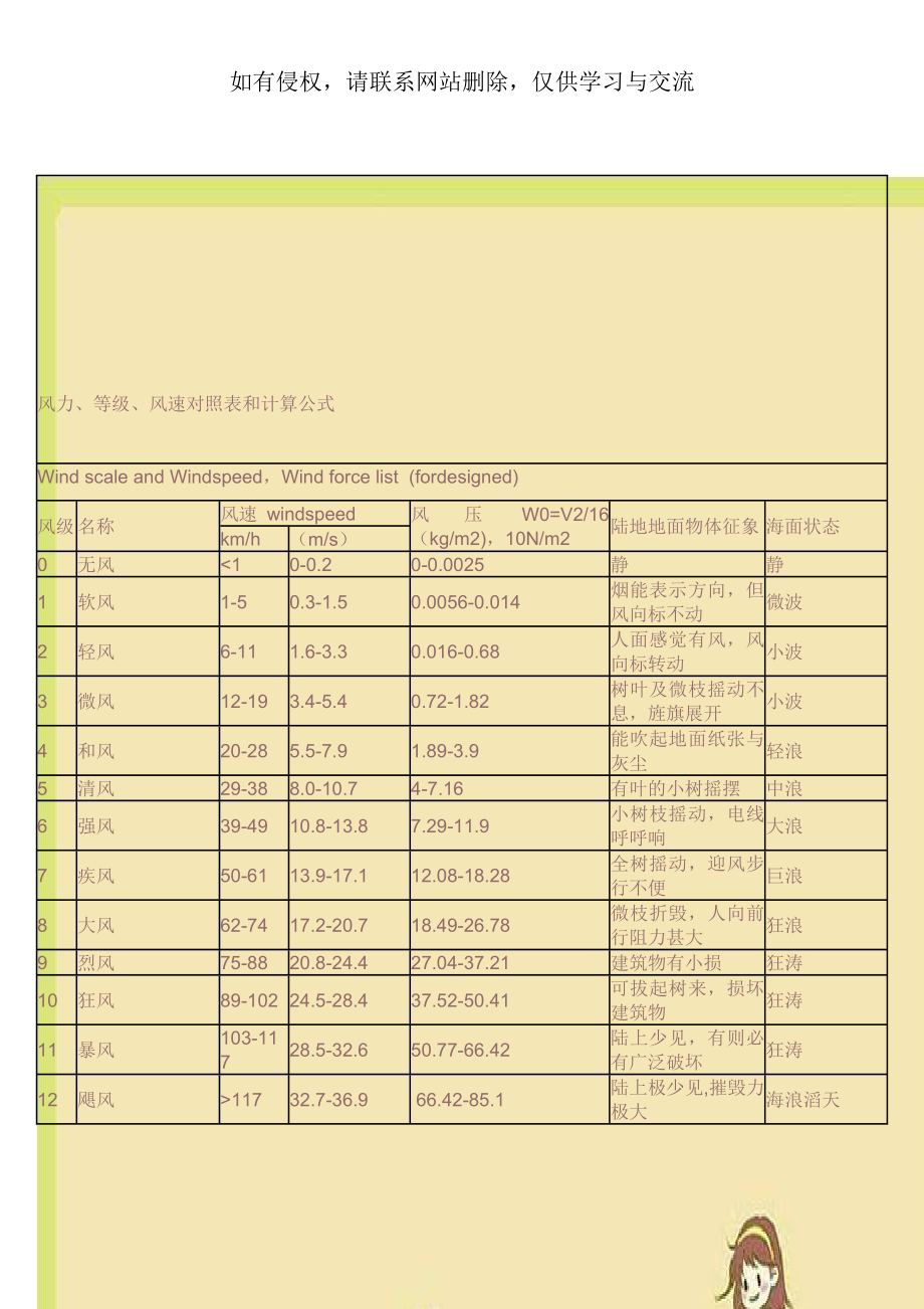 风力、等级、风速对照表和计算公式.doc_第1页