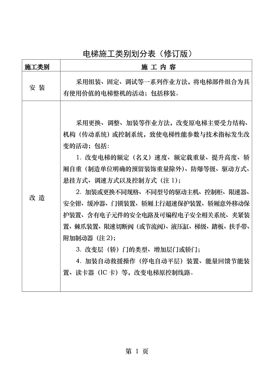 电梯施工类别划分表修订版.doc_第1页