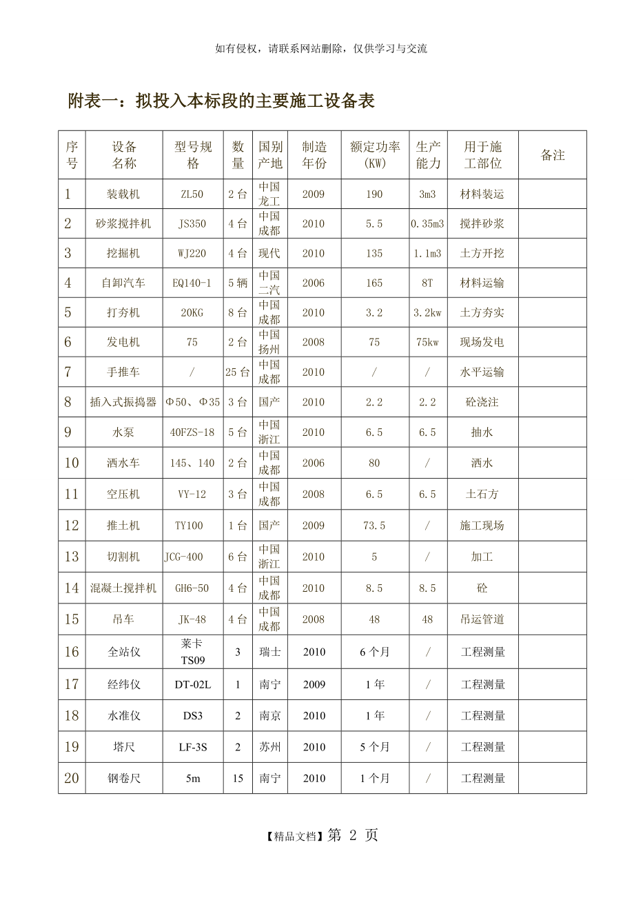 拟投入本标段的主要施工设备表,劳动力计划,进度横道,临时用地.doc_第2页