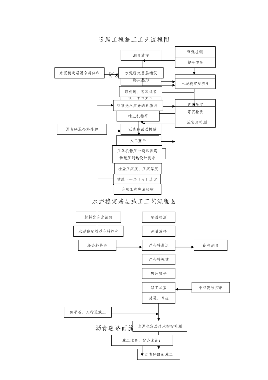 市政工程施工工艺流程图(1).doc_第1页