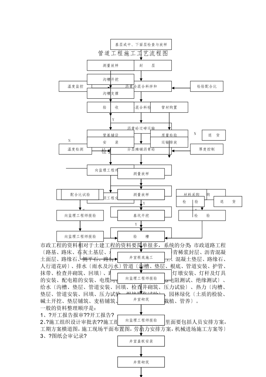 市政工程施工工艺流程图(1).doc_第2页