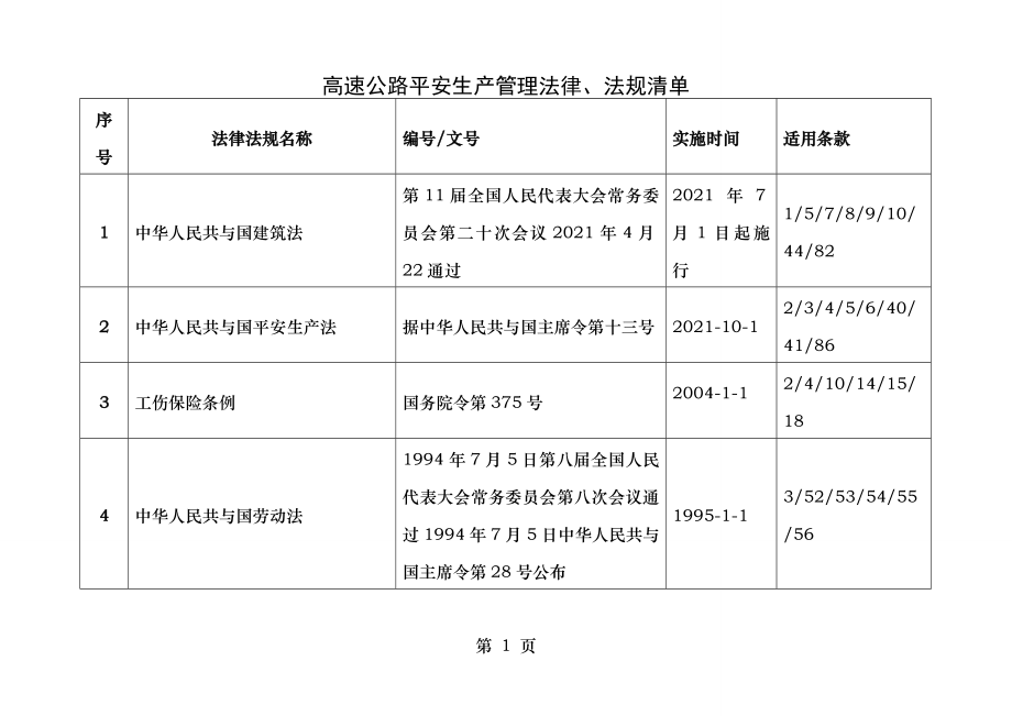 高速公路桥梁施工安全生产管理法律法规清单.doc_第1页