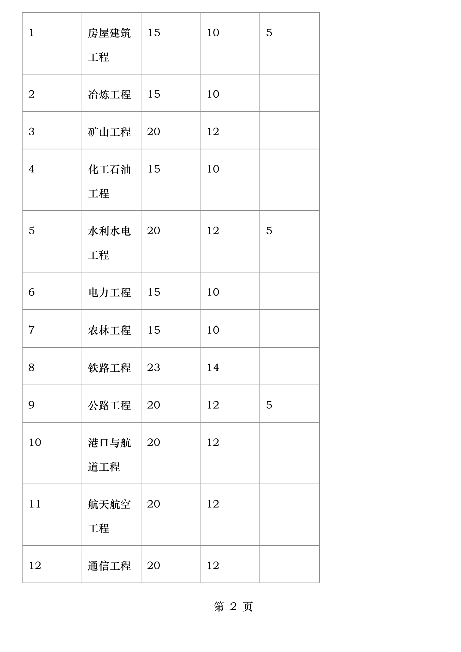 监理企业各资质承包范围.doc_第2页