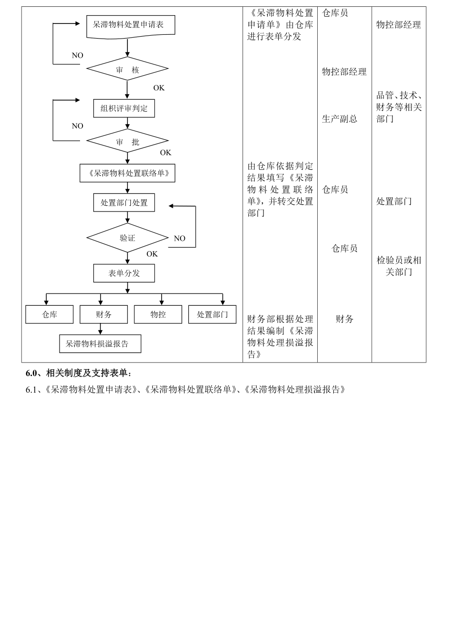 仓库呆滞料管理制度.doc_第2页