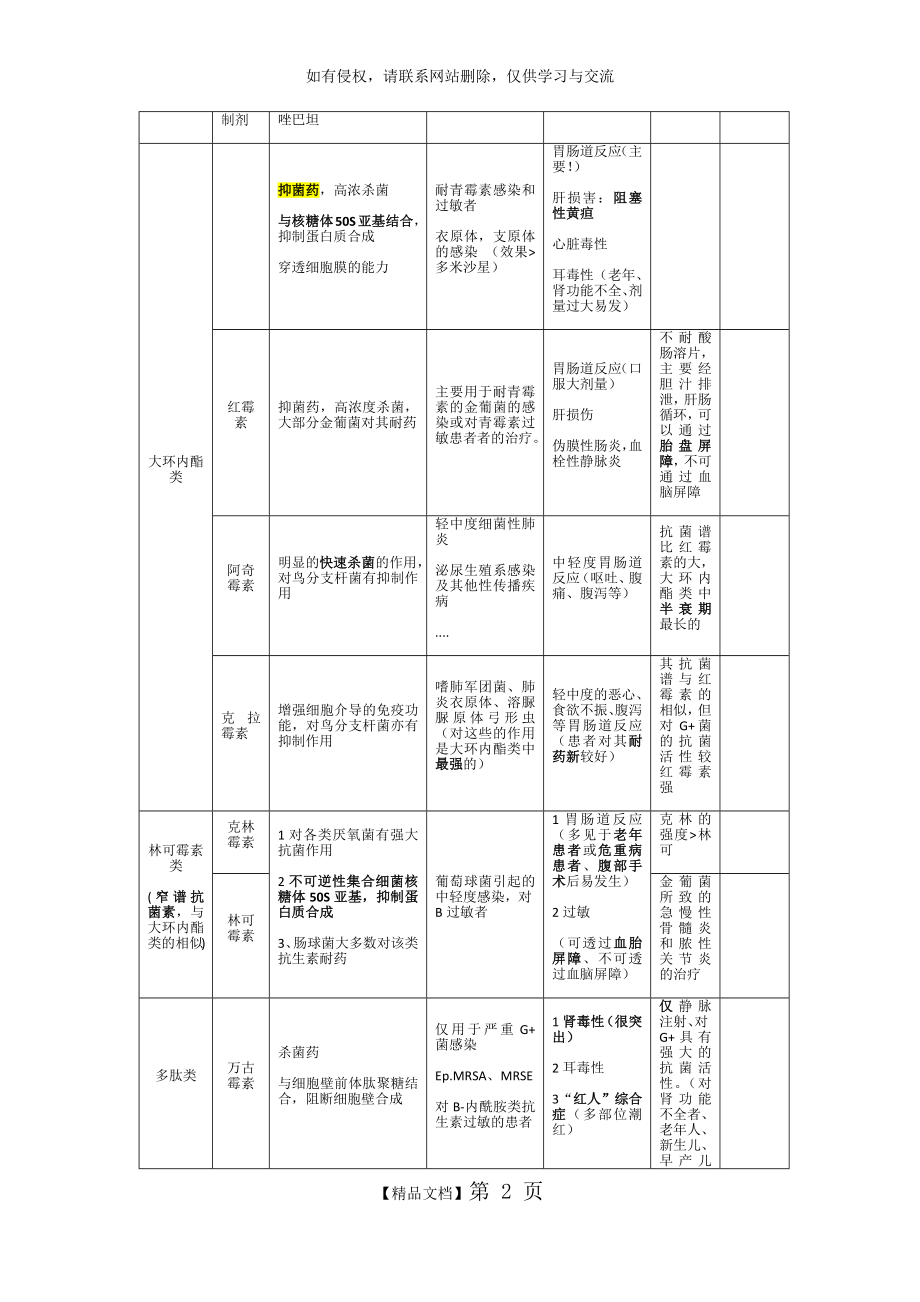 抗生素抗菌谱-表格版.doc_第2页