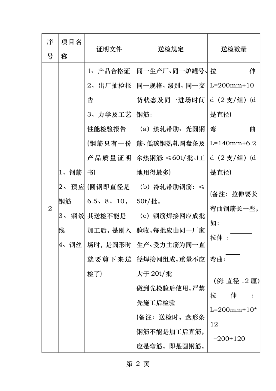 材料及建筑成品检验检测规定送检.doc_第2页