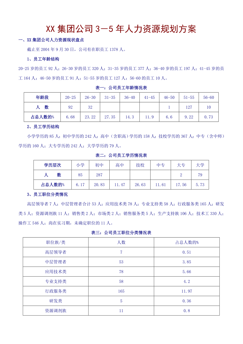 XX集团未来3-5年人力资源规划方案.doc_第1页