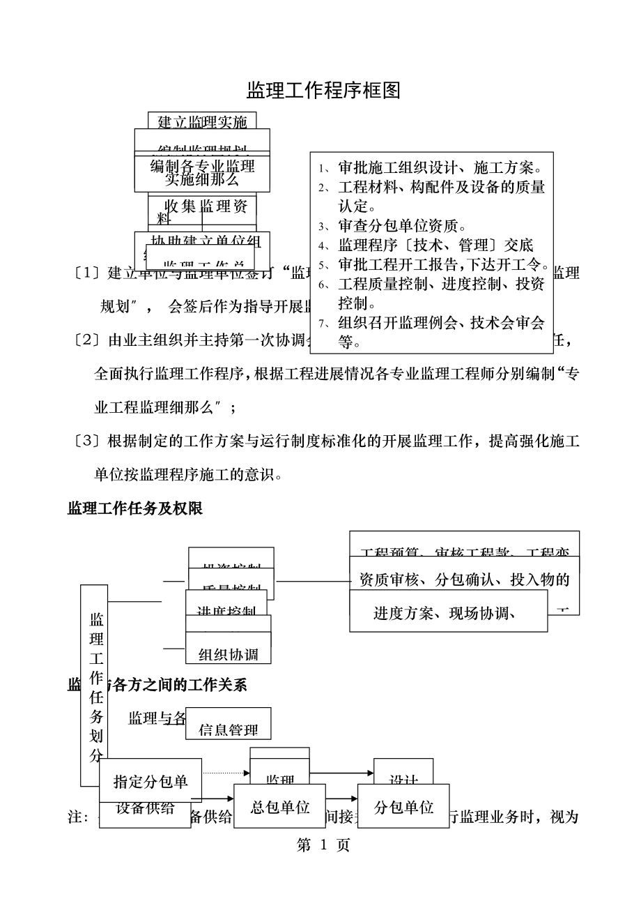 监理工作程序框图.doc_第1页