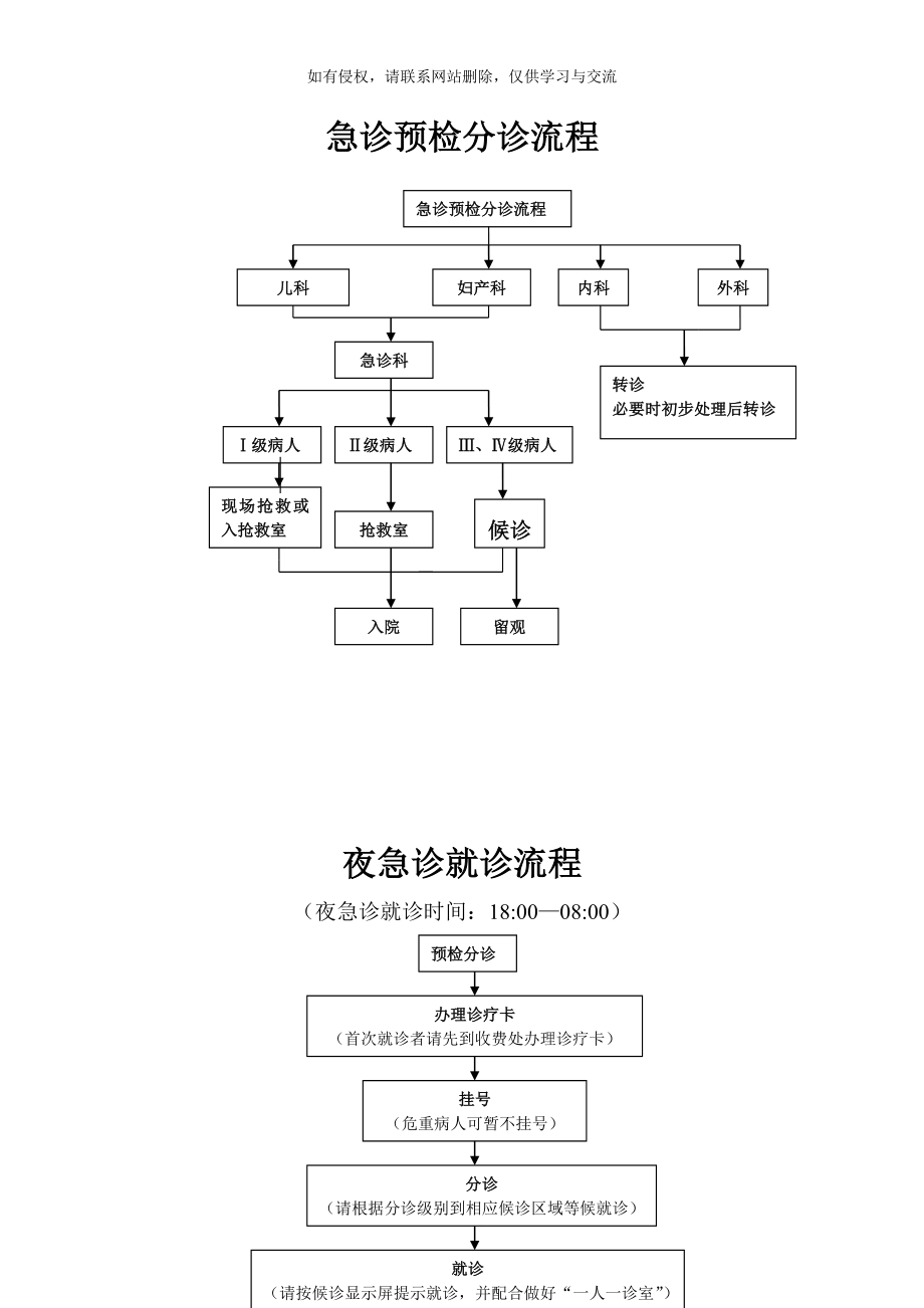 急诊预检分诊流程(上墙).doc_第2页