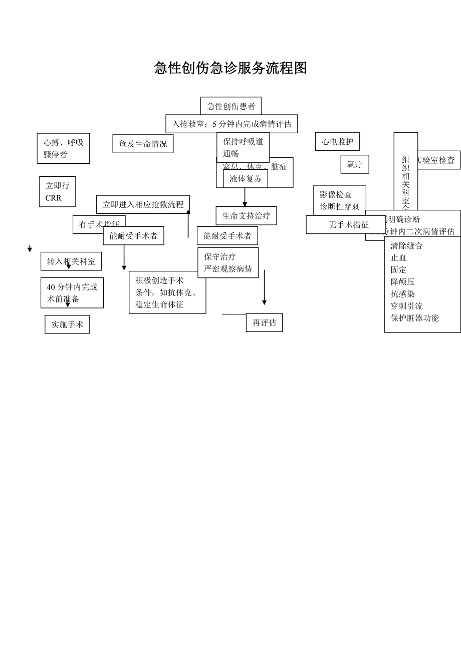 急性创伤急诊服务流程图.doc_第1页