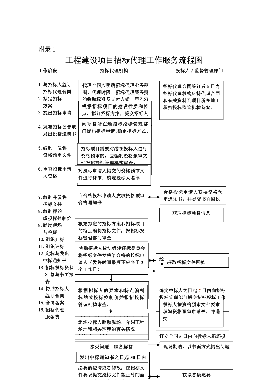 工程建设项目招标代理工作服务流程图.doc_第1页