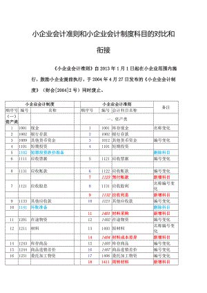 小企业会计制度与小企业会计准则科目对比.doc