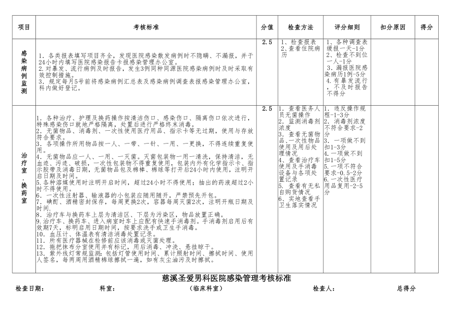 慈溪同济男科医院感染管理考核标准.doc_第2页