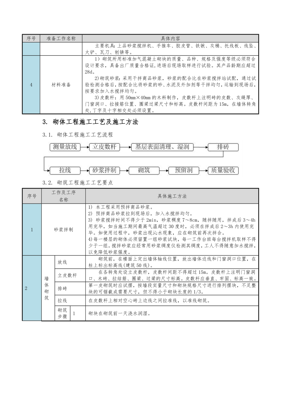 工程砌体及抹灰工程施工方案.docx_第2页