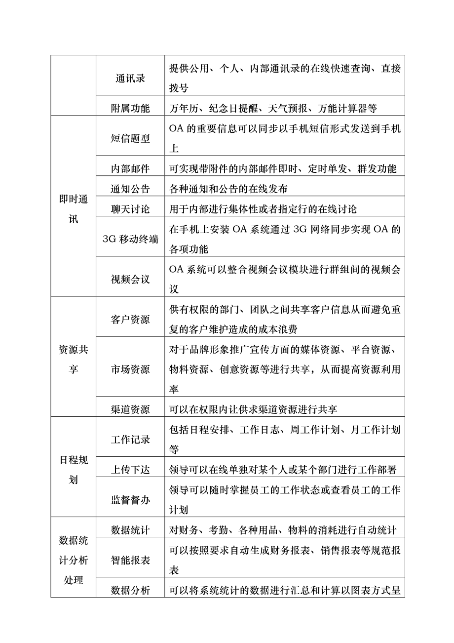 OA办公自动化系统可行性应用分析报告.doc_第2页