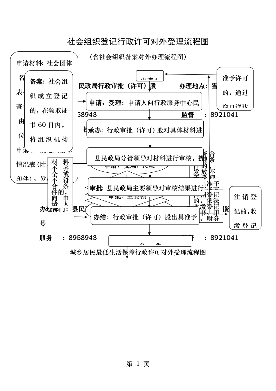 社会组织登记行政许可对外受理流程图.doc_第1页