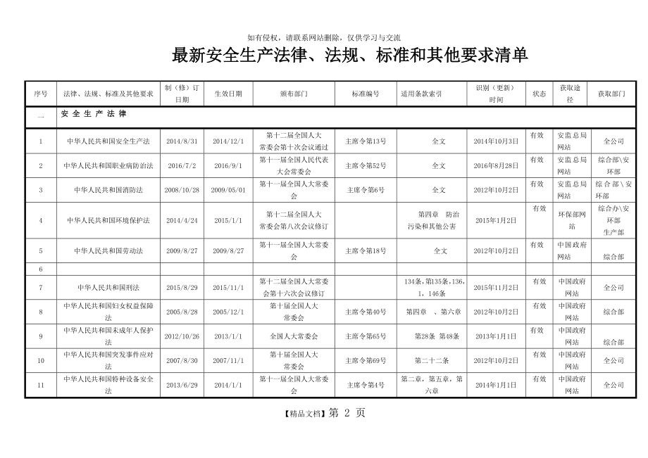 最新安全生产法律法规清单.doc_第2页