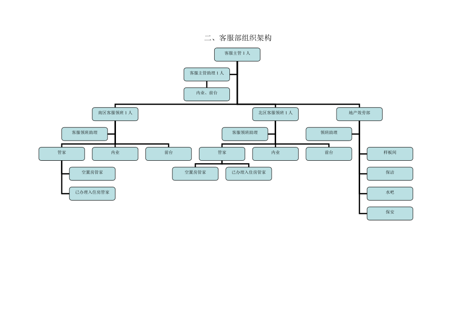 参考资料物业公司组织架构人员编制制度及职责说明.doc_第2页