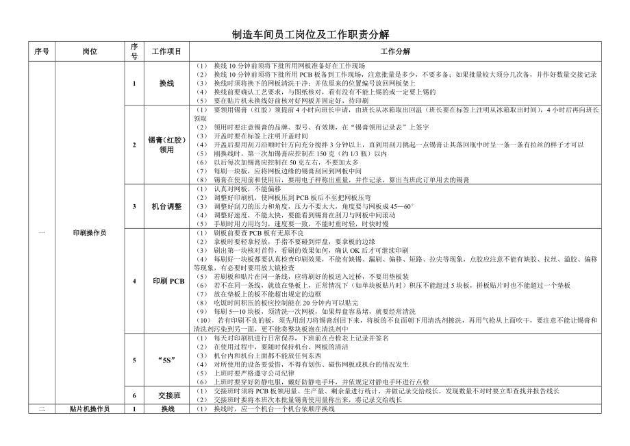 操作员岗位职责表OK.doc_第2页