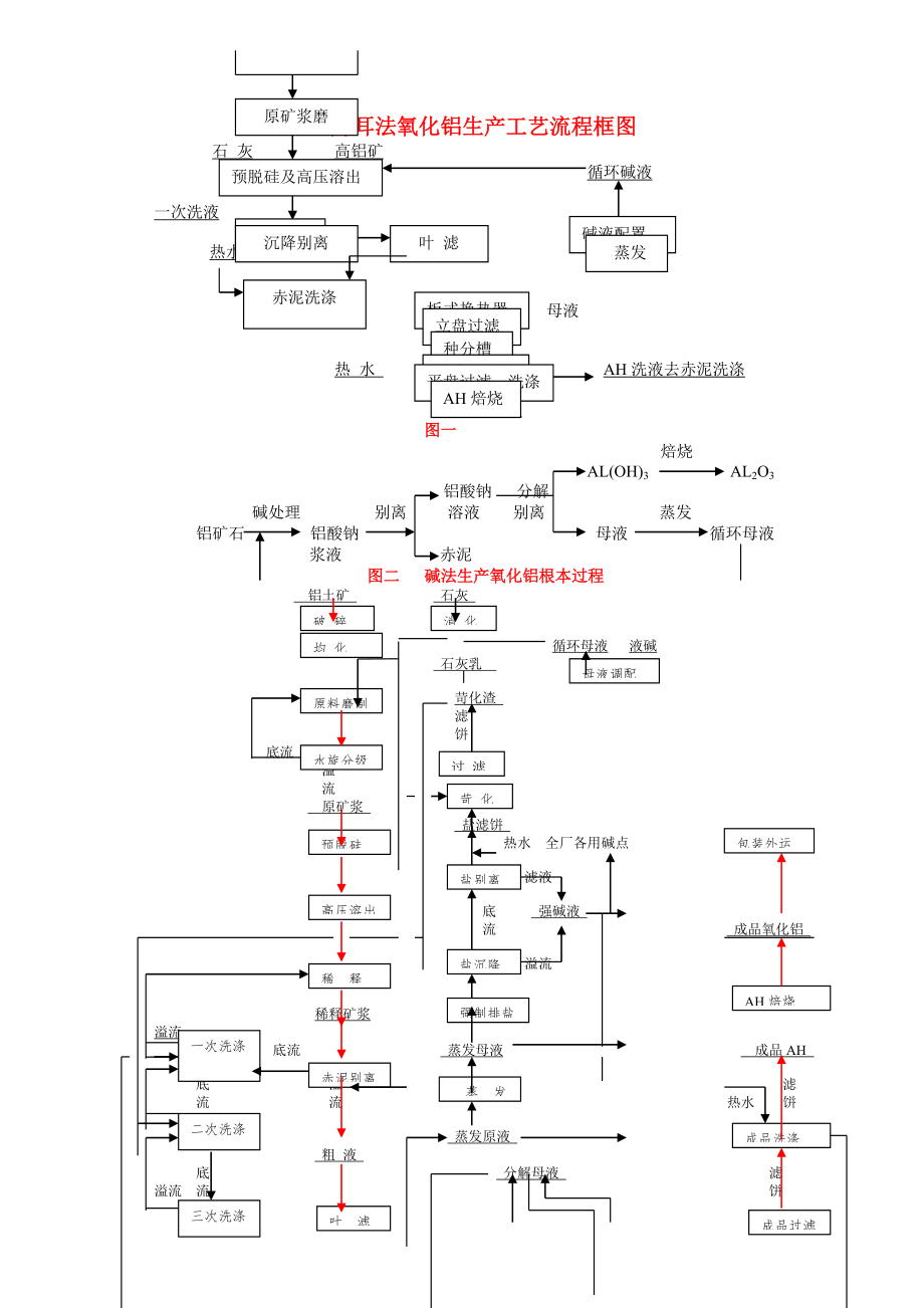 拜耳法氧化铝生产工艺流程框图.doc_第1页