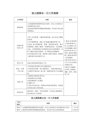 幼儿园园长保教主任后勤主任一日工作流程及内容.doc