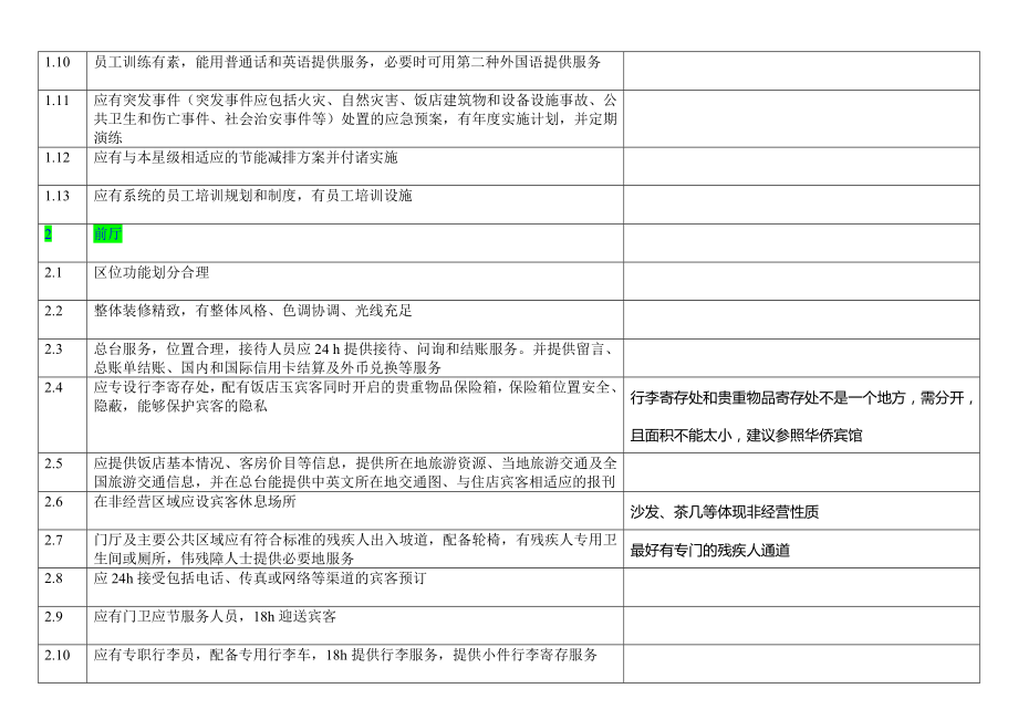 四星级饭店必备项目检查表.doc_第2页